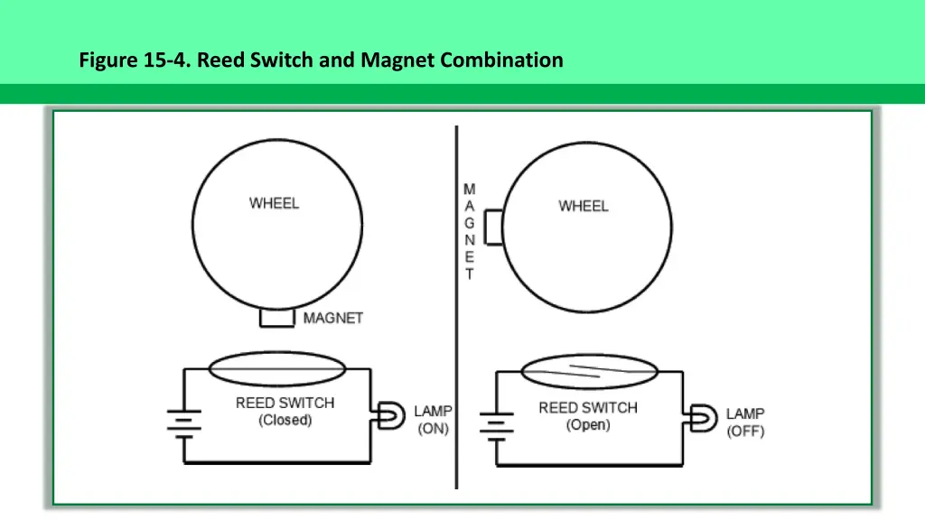 figure 15 4 reed switch and magnet combination