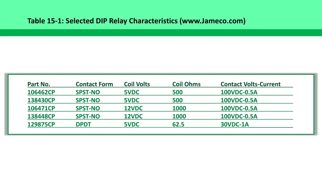 table 15 1 selected dip relay characteristics