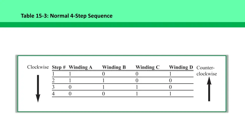 table 15 3 normal 4 step sequence