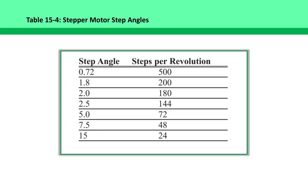 table 15 4 stepper motor step angles