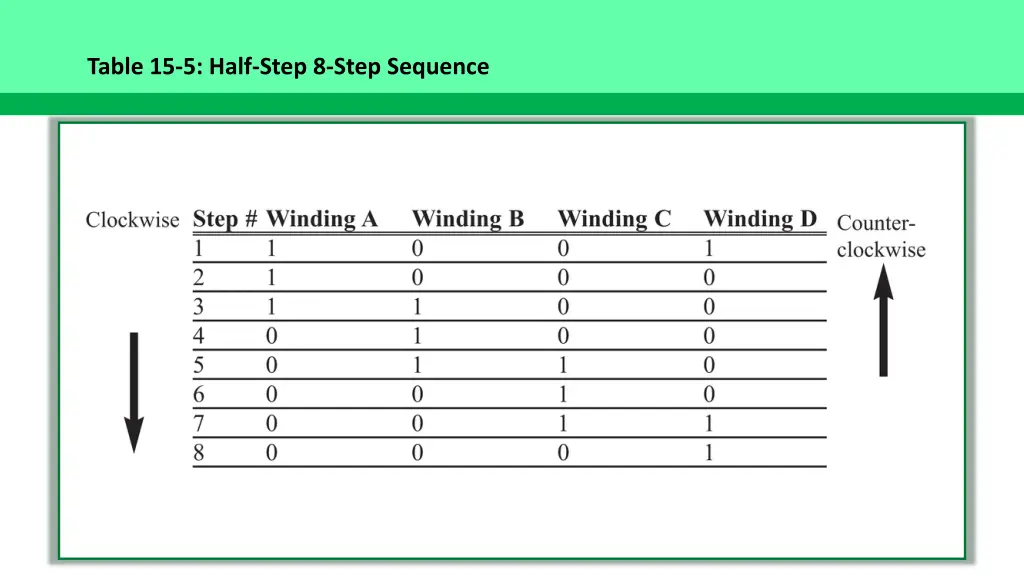 table 15 5 half step 8 step sequence