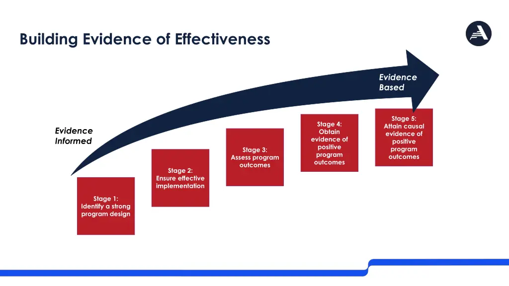 building evidence of effectiveness building