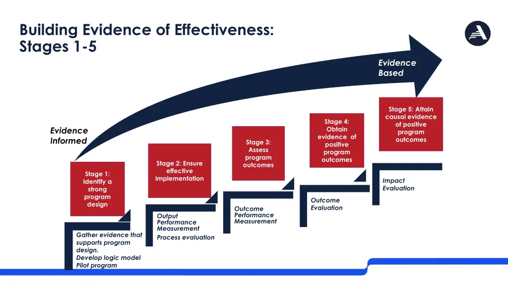 building evidence of effectiveness stages 1 5