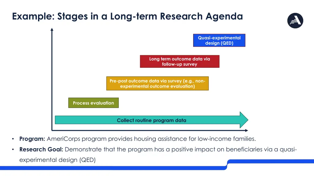 example stages in a long term research agenda