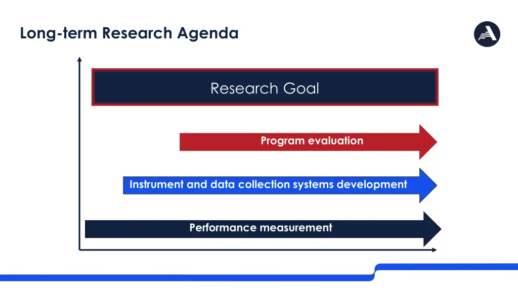 long term research agenda