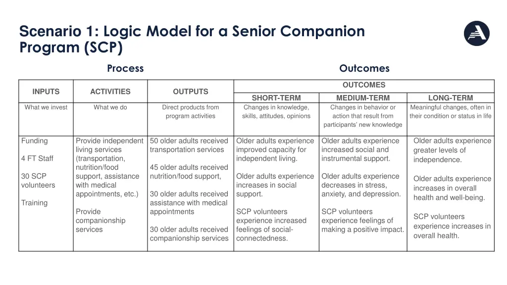 scenario 1 logic model for a senior companion