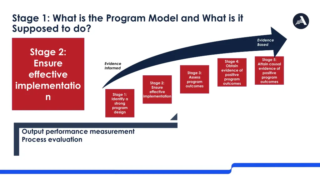 stage 1 what is the program model and what 1