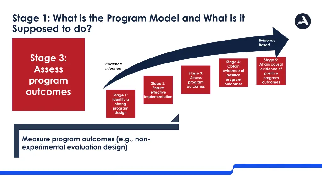 stage 1 what is the program model and what 2