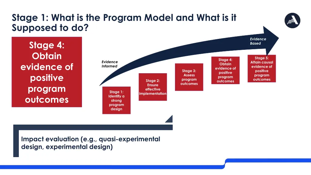stage 1 what is the program model and what 3
