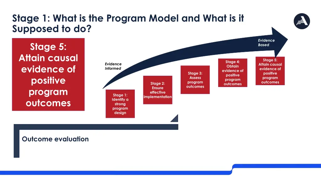 stage 1 what is the program model and what 4