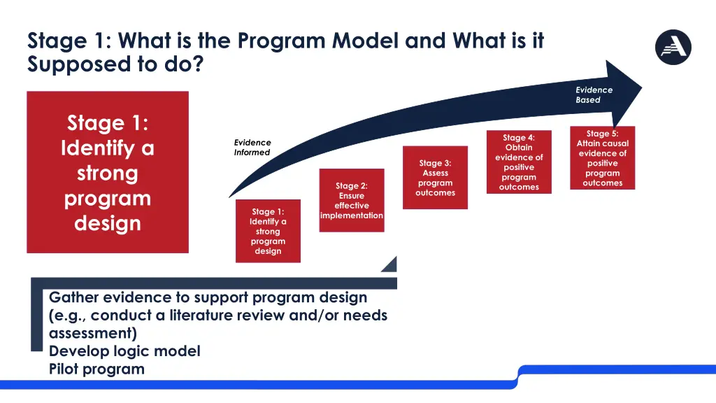 stage 1 what is the program model and what