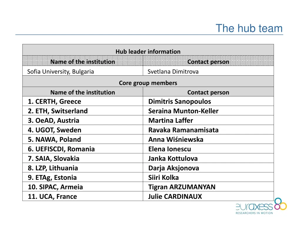 the hub team