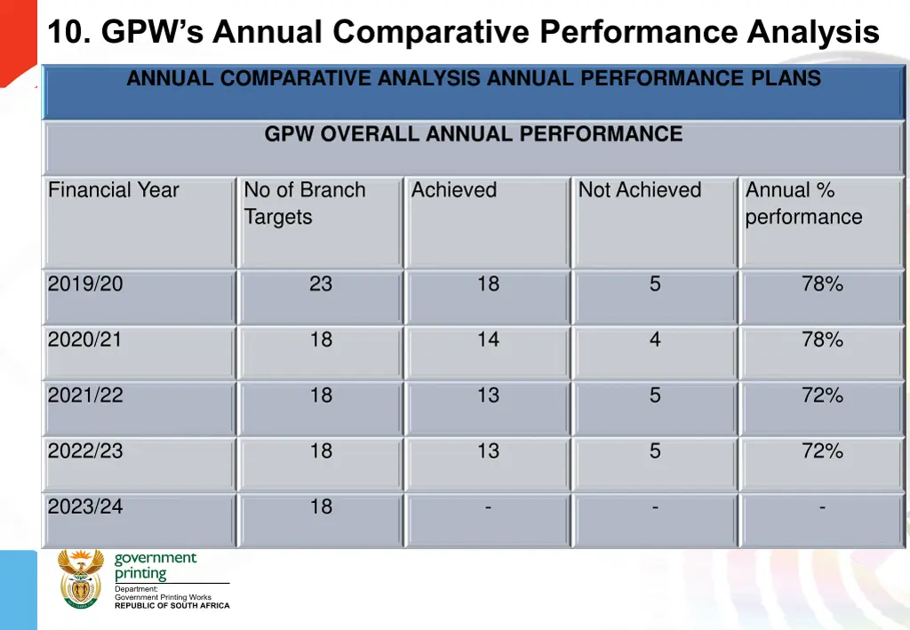 10 gpw s annual comparative performance analysis