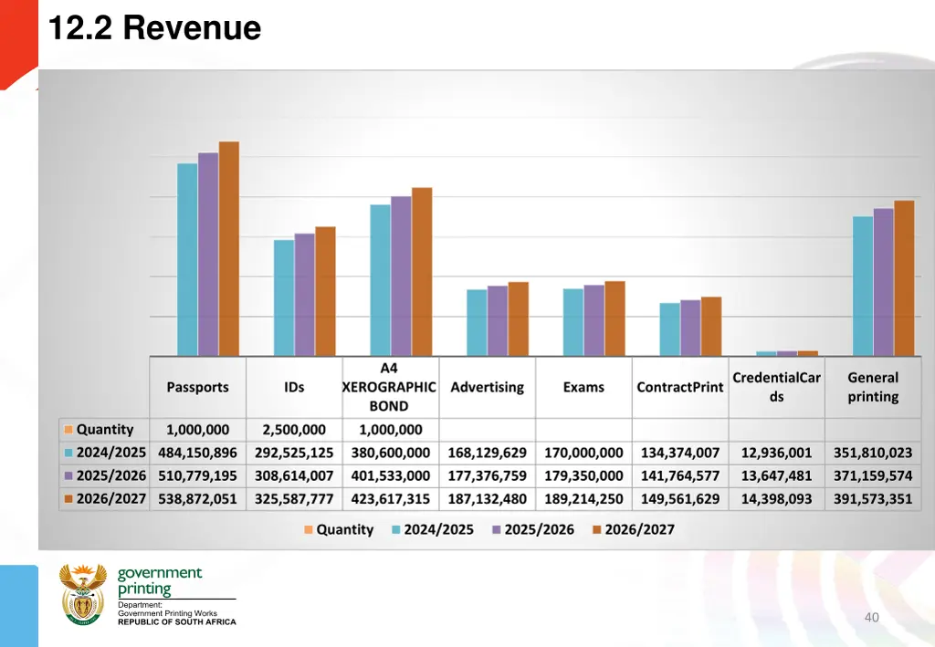 12 2 revenue