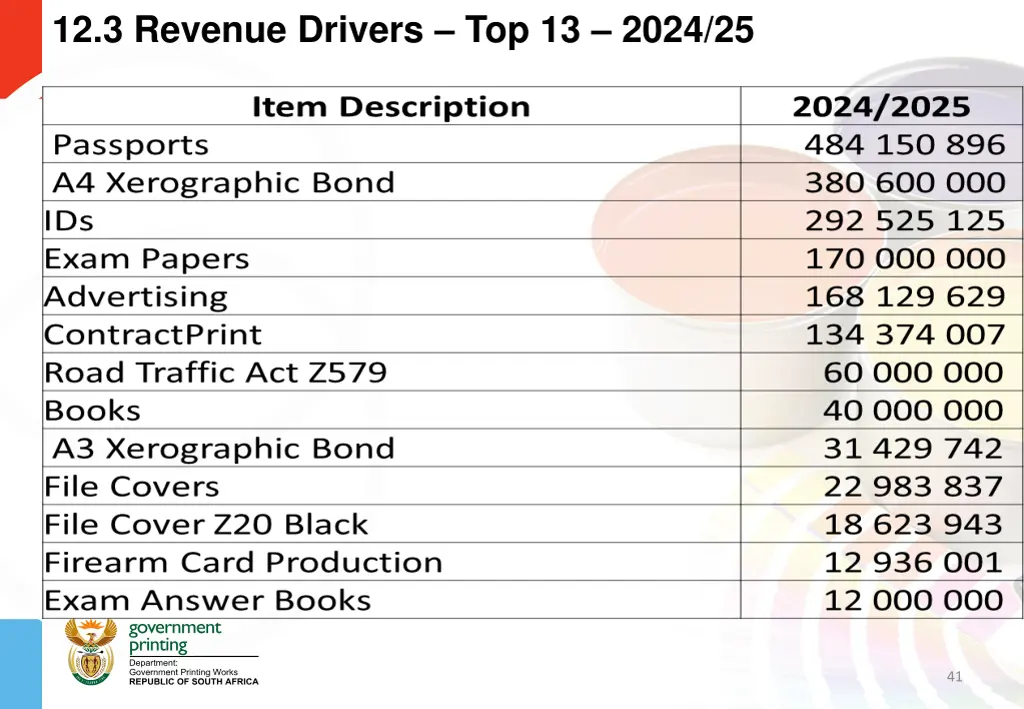 12 3 revenue drivers top 13 2024 25