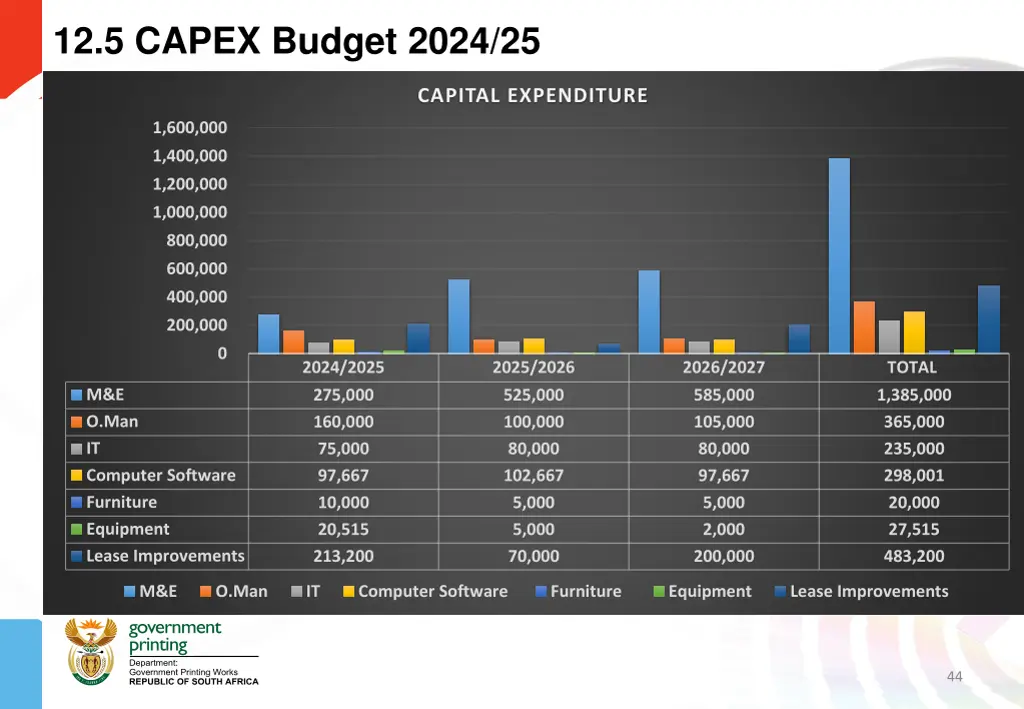 12 5 capex budget 2024 25