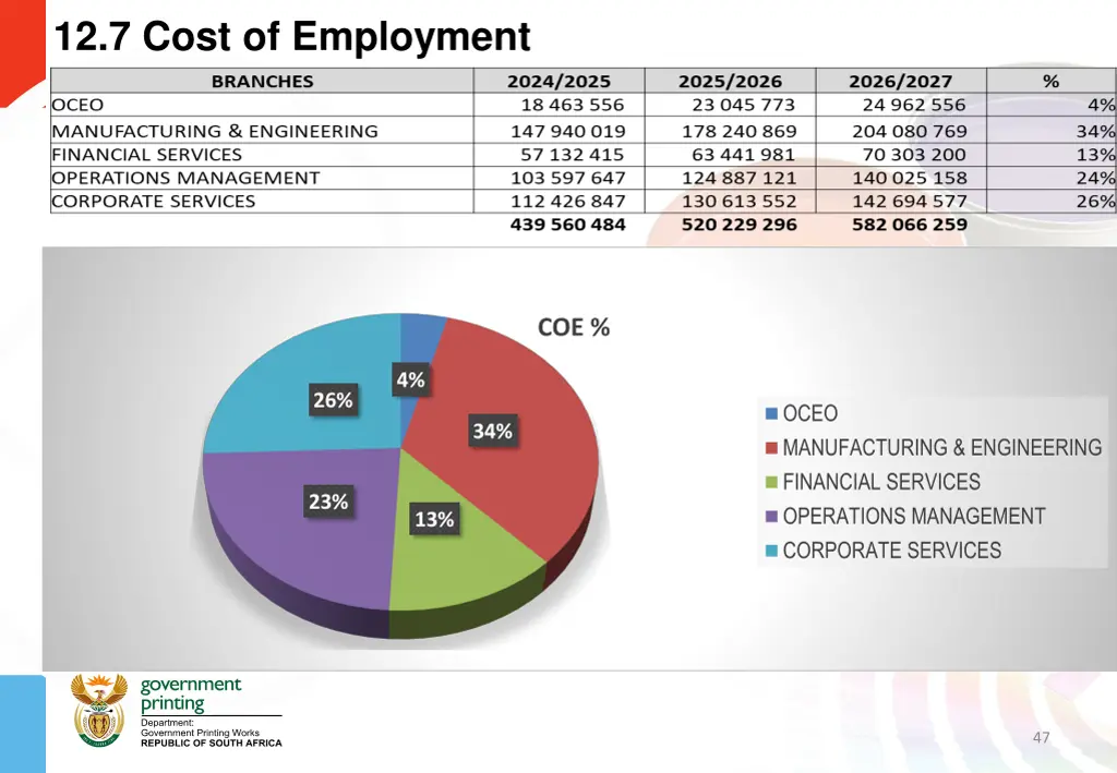 12 7 cost of employment