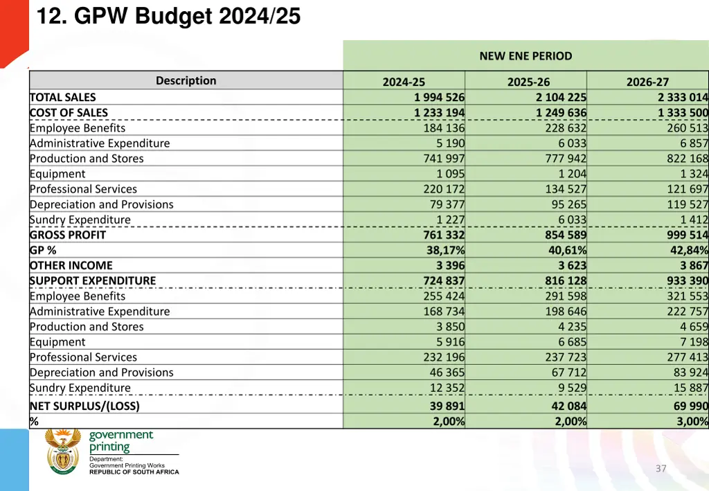 12 gpw budget 2024 25