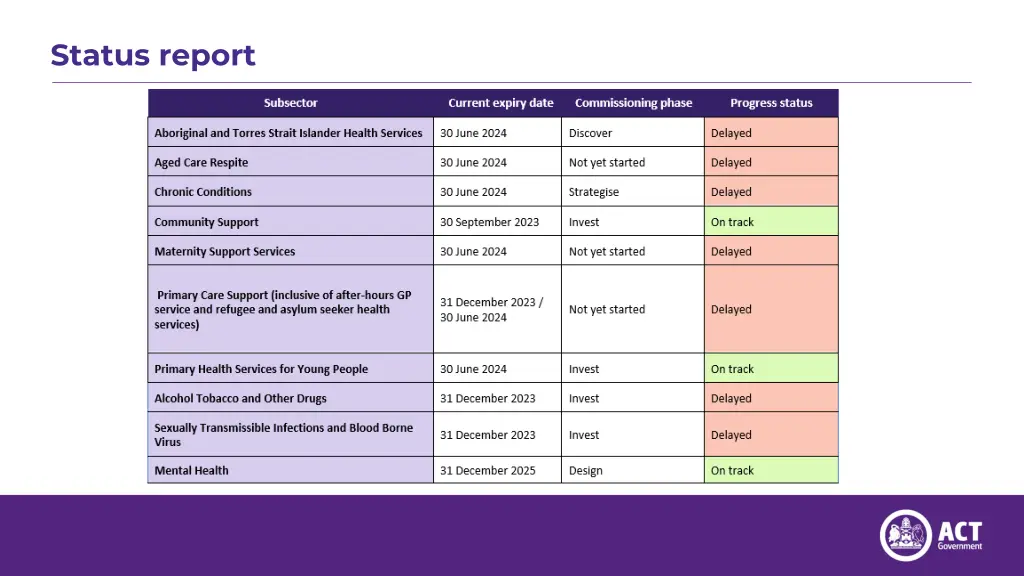 status report