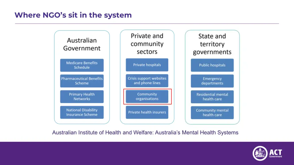 where ngo s sit in the system