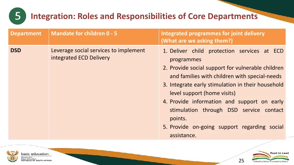 integration roles and responsibilities of core 1