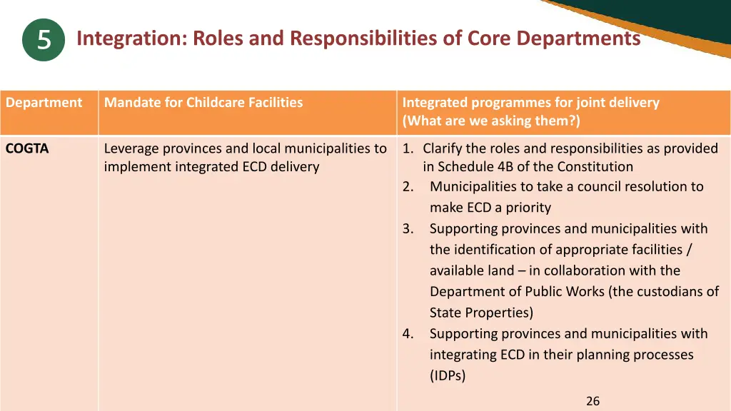 integration roles and responsibilities of core 2