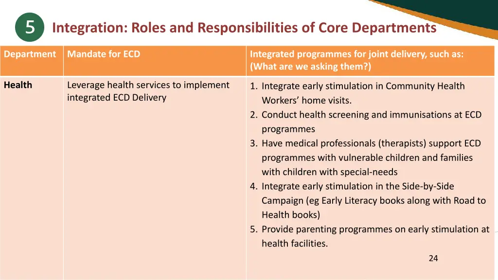 integration roles and responsibilities of core