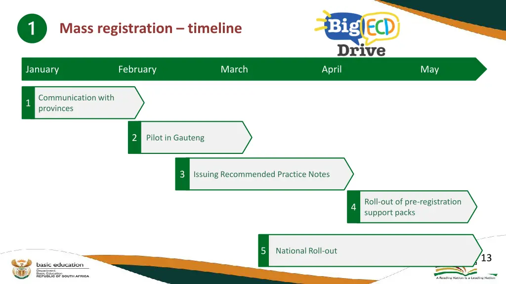 mass registration timeline