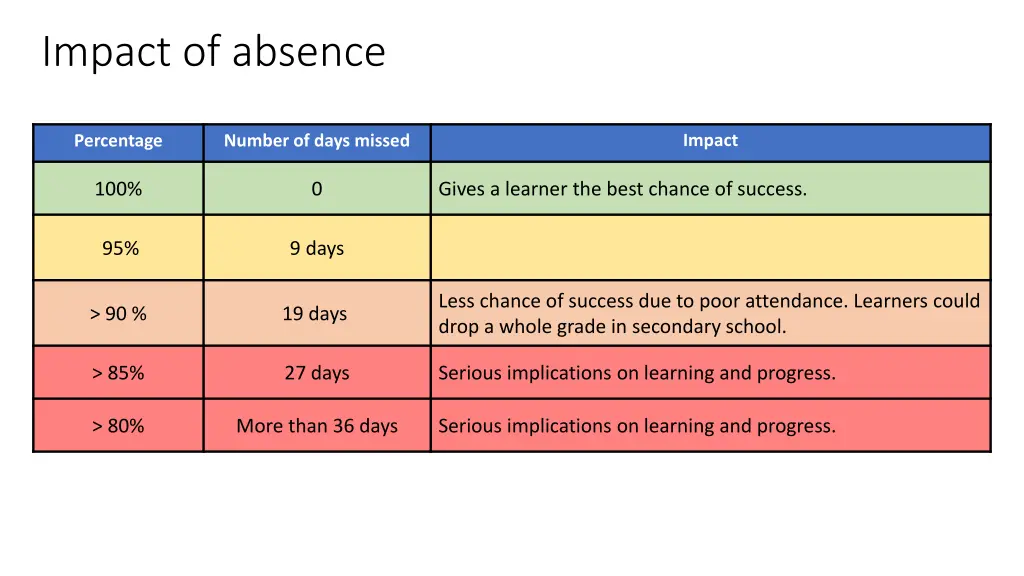 impact of absence