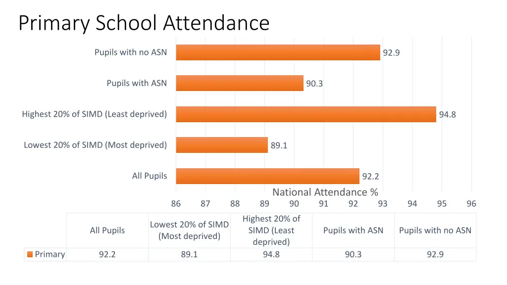 primary school attendance