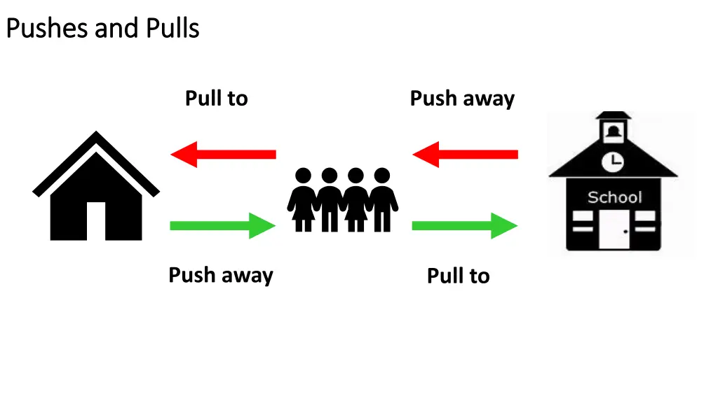 pushes and pulls pushes and pulls