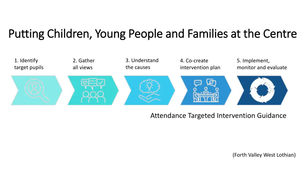 putting children young people and families