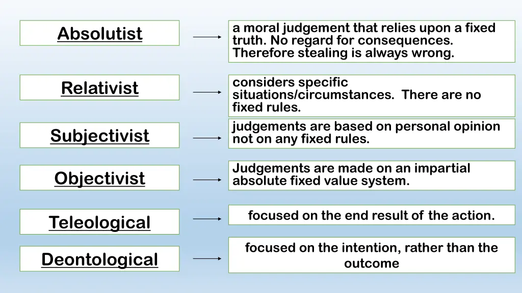 a moral judgement that relies upon a fixed truth