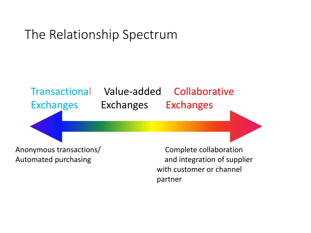 the relationship spectrum