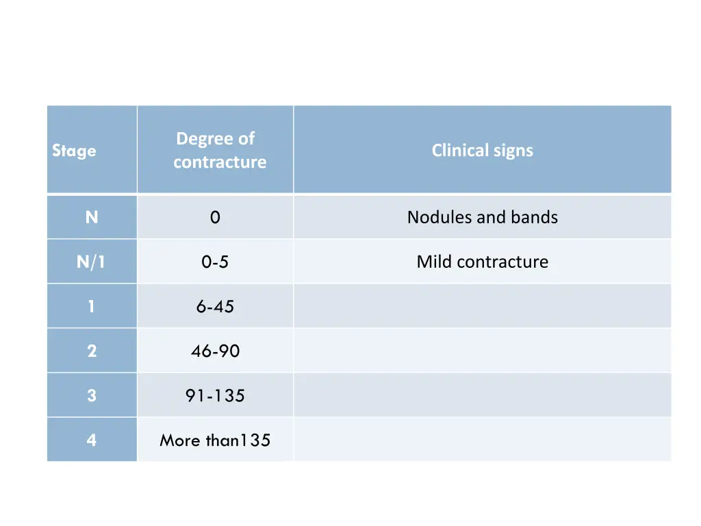 degree of contracture