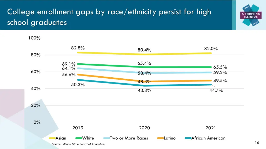college enrollment gaps by race ethnicity persist