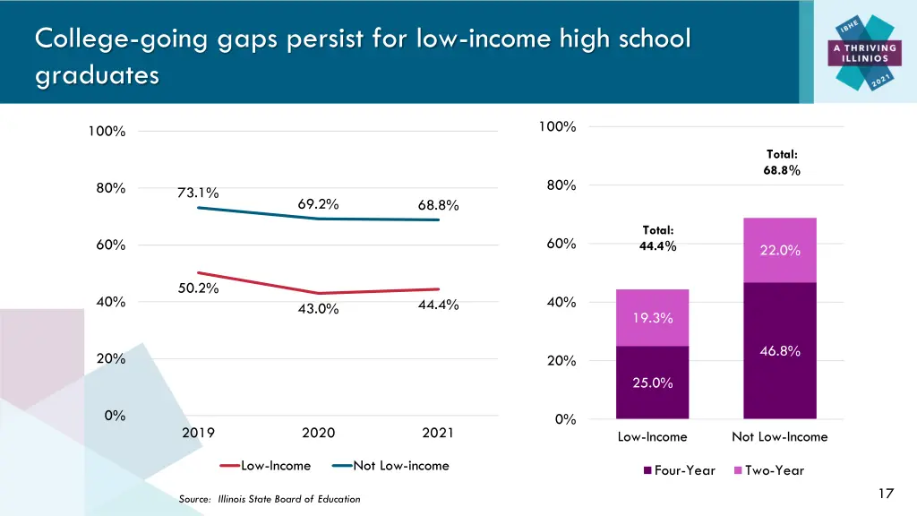 college going gaps persist for low income high