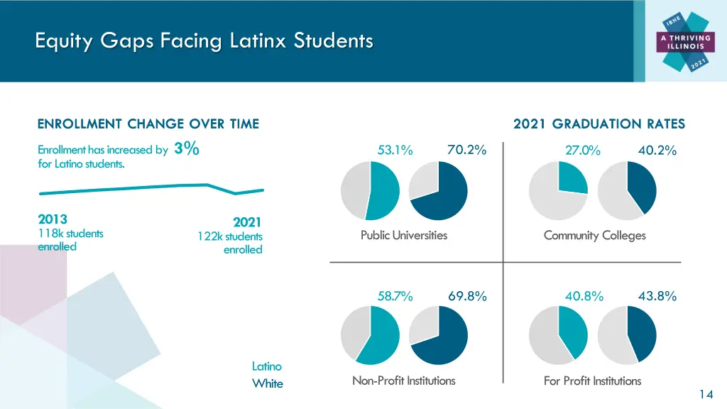 equity gaps facing latinx students