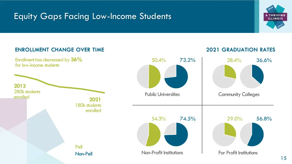 equity gaps facing low income students