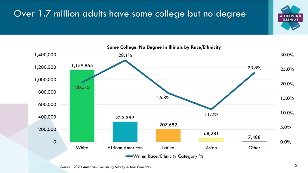 over 1 7 million adults have some college