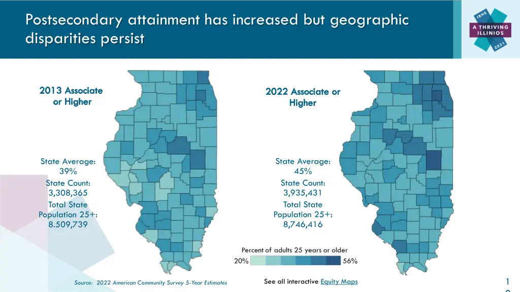 postsecondary attainment has increased