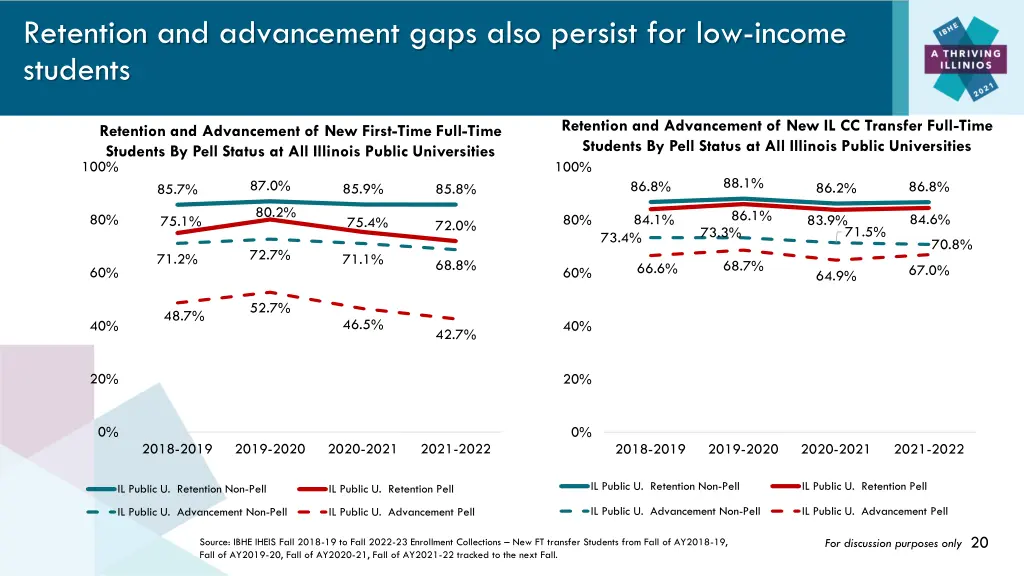 retention and advancement gaps also persist