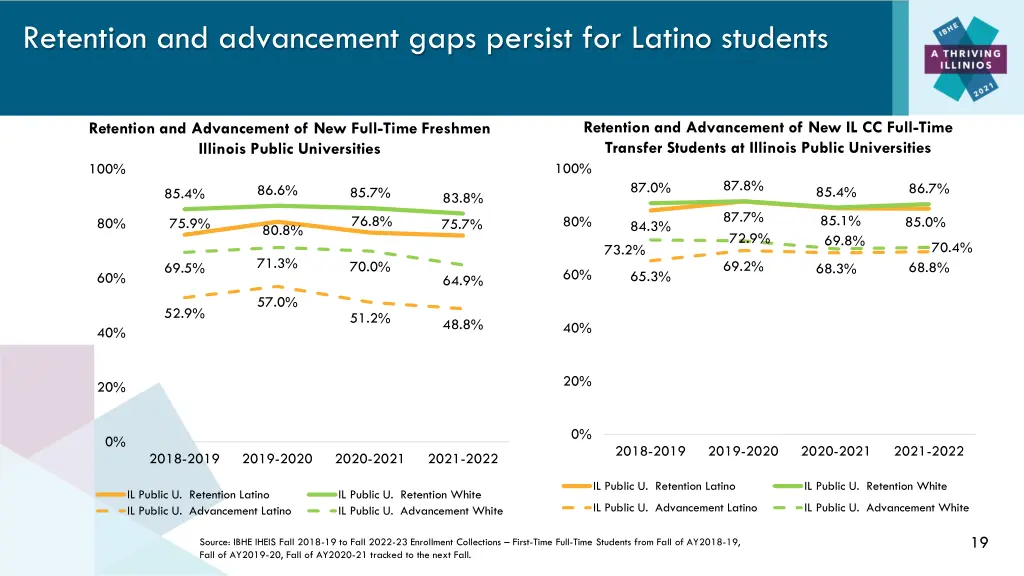 retention and advancement gaps persist for latino