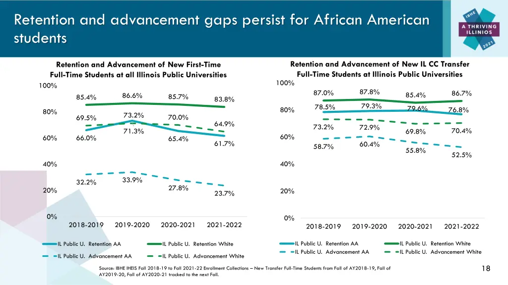 retention and advancement gaps persist