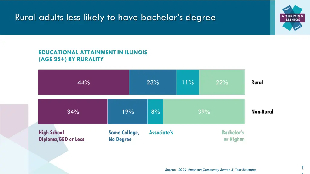 rural adults less likely to have bachelor s degree