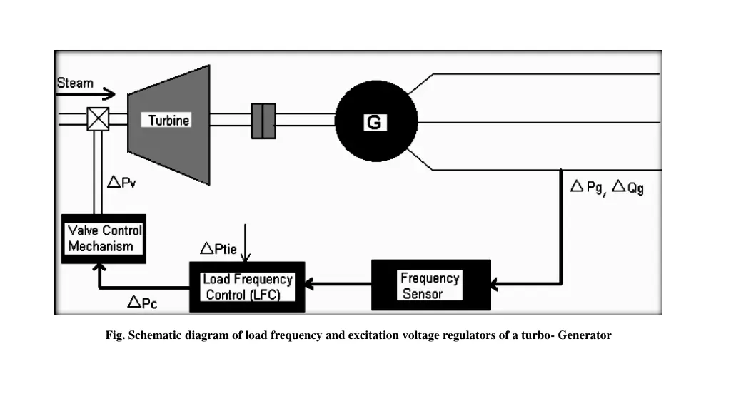 fig schematic diagram of load frequency