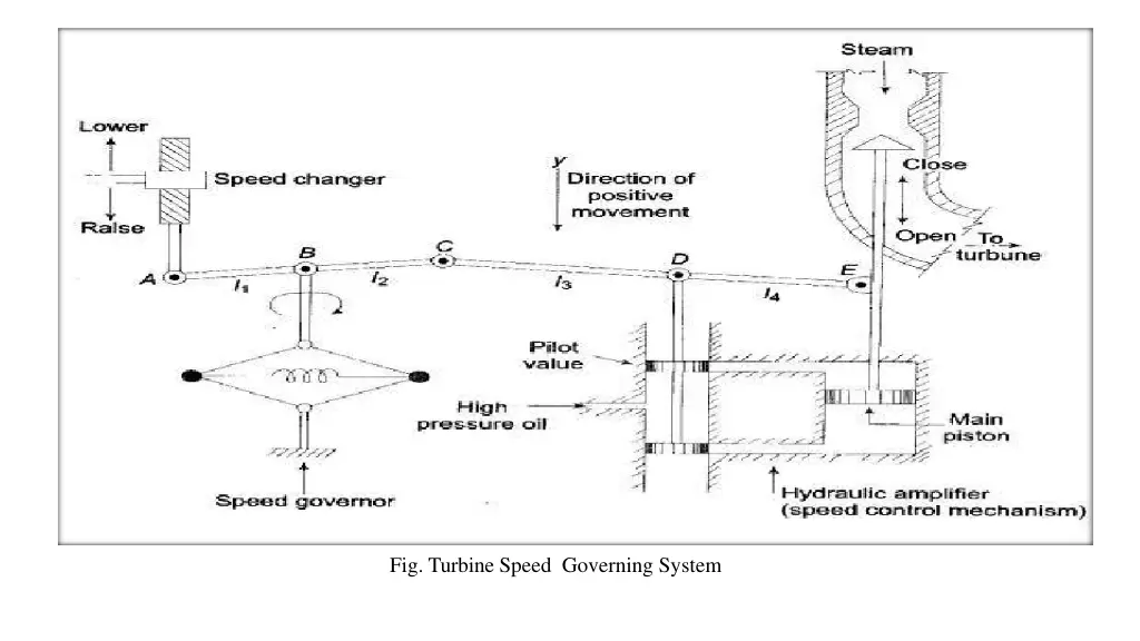 fig turbine speed governing system