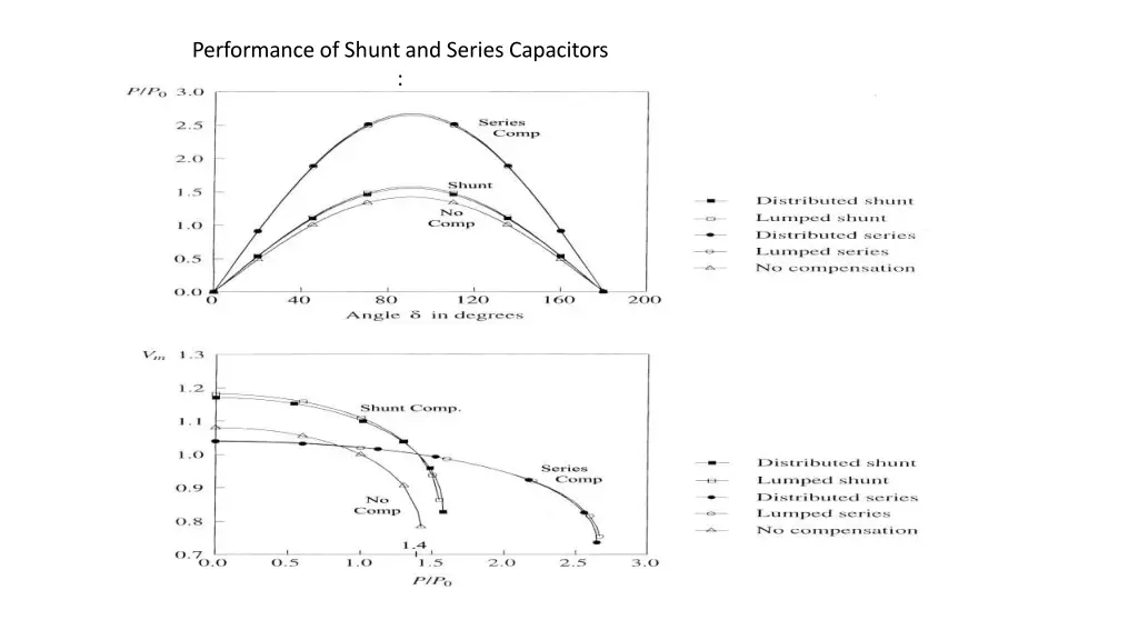 performance of shunt and series capacitors