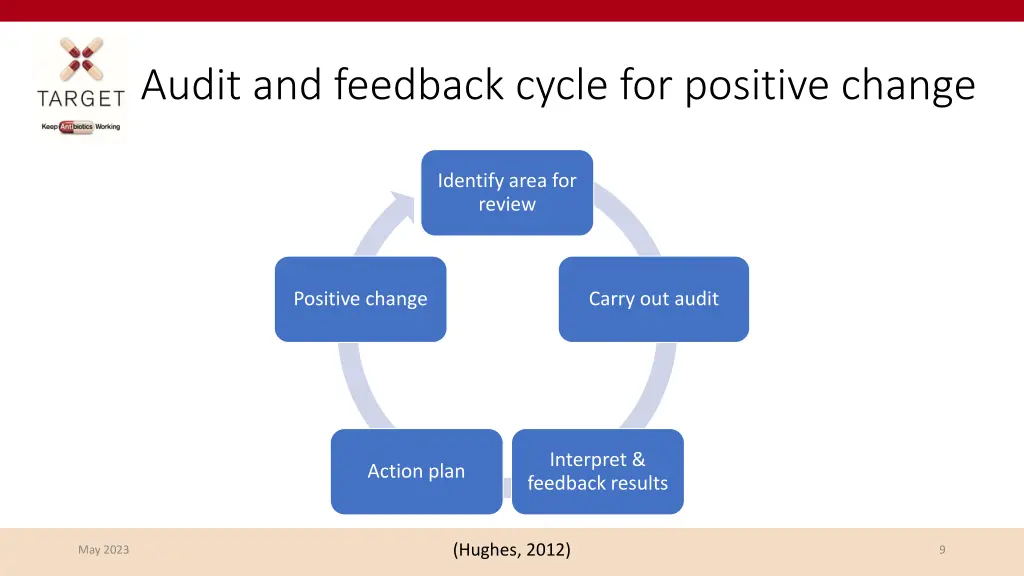 audit and feedback cycle for positive change