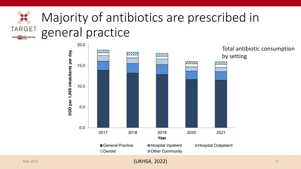 majority of antibiotics are prescribed in general